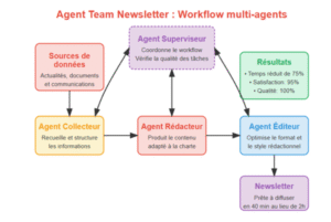 découvrez la définition d'un agent ia : son rôle, son fonctionnement et son importance dans le domaine de l'intelligence artificielle expliqués simplement.