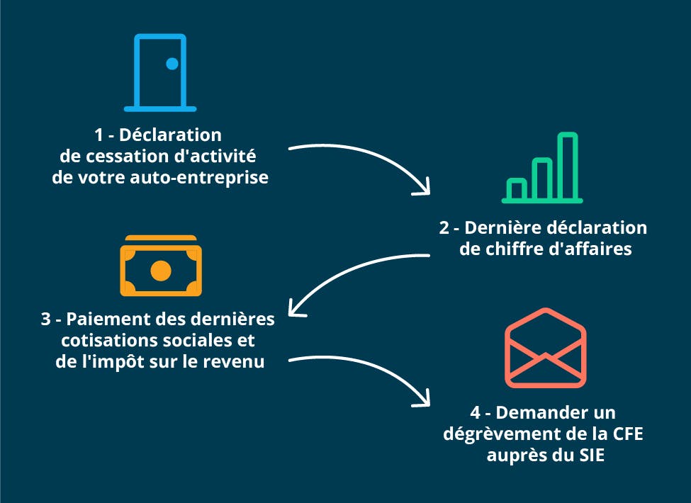 découvrez les démarches, étapes et conseils pour réussir la fermeture de votre auto-entreprise en toute simplicité. explications claires pour clôturer votre activité sereinement.