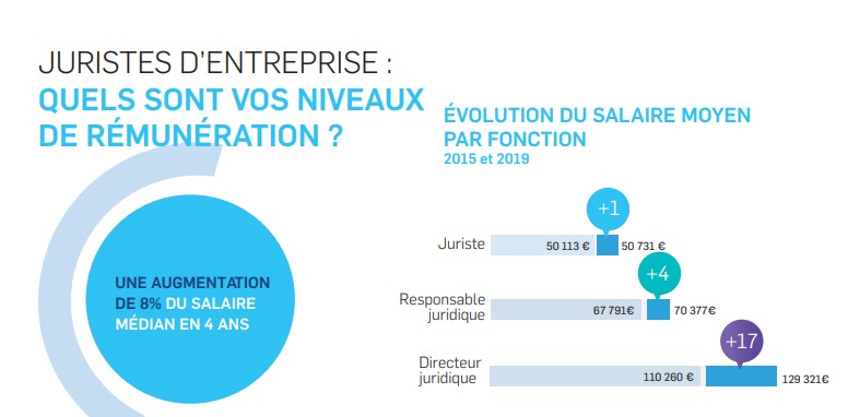 découvrez les missions principales du juriste d'entreprise, son rôle au sein d'une organisation et les débouchés possibles de cette carrière juridique en entreprise.