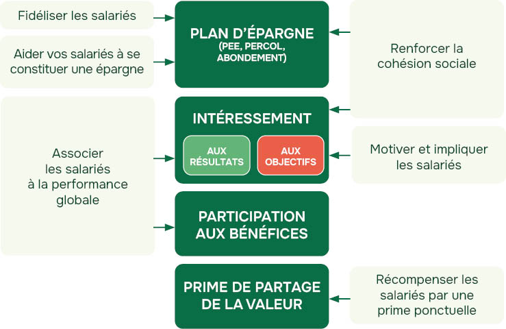 découvrez comment optimiser votre épargne salariale grâce à des conseils pratiques et des stratégies efficaces pour faire fructifier votre épargne d'entreprise, réduire votre fiscalité et préparer votre avenir financier en toute sécurité.