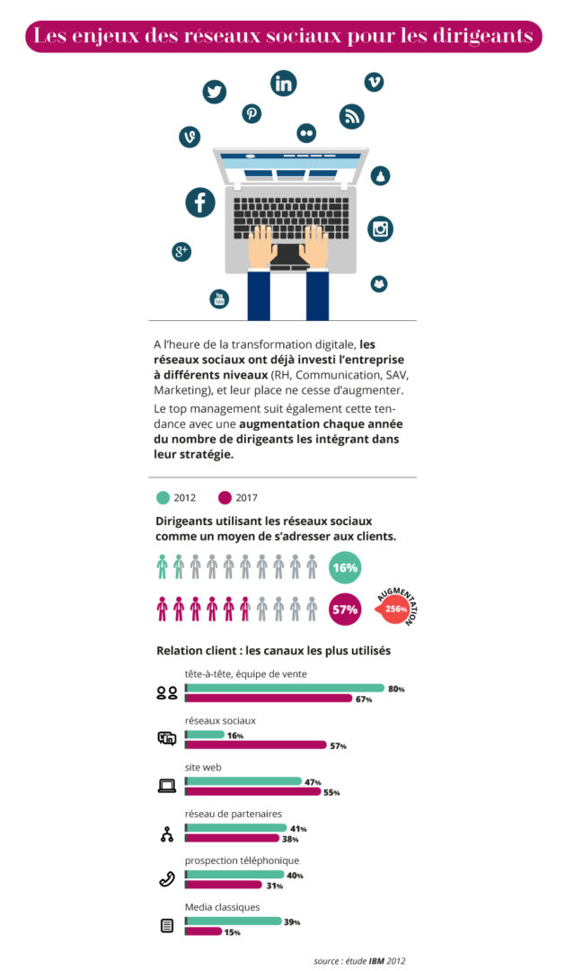 découvrez comment les dirigeants peuvent optimiser leur présence sur les réseaux sociaux pour renforcer leur image, inspirer leurs équipes et développer leur réseau professionnel.