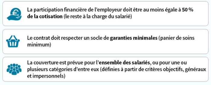 découvrez tout ce qu'il faut savoir sur la mutuelle obligatoire en entreprise : obligations légales, garanties minimales, avantages pour les salariés et comment choisir la meilleure couverture santé collective.
