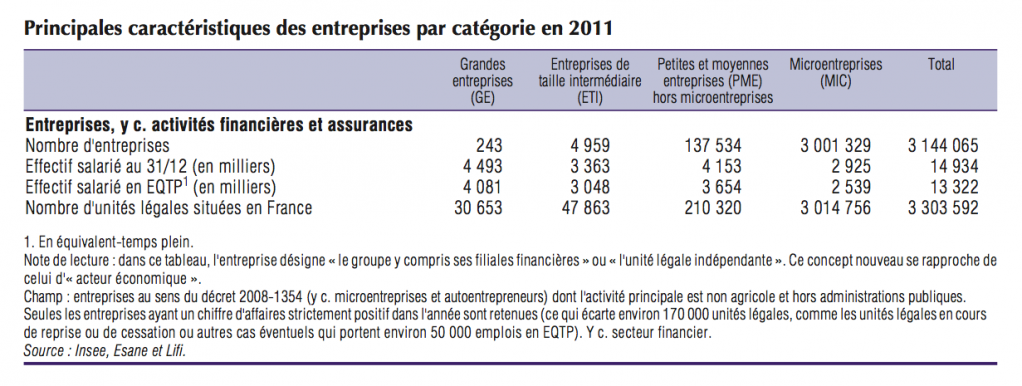 découvrez les différents types d'entreprise et leurs caractéristiques principales pour mieux comprendre leur fonctionnement et choisir le statut adapté à votre projet.