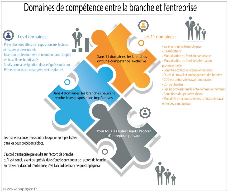 découvrez les enjeux clés et les avantages majeurs des accords d'entreprise pour favoriser le dialogue social et améliorer les conditions de travail.